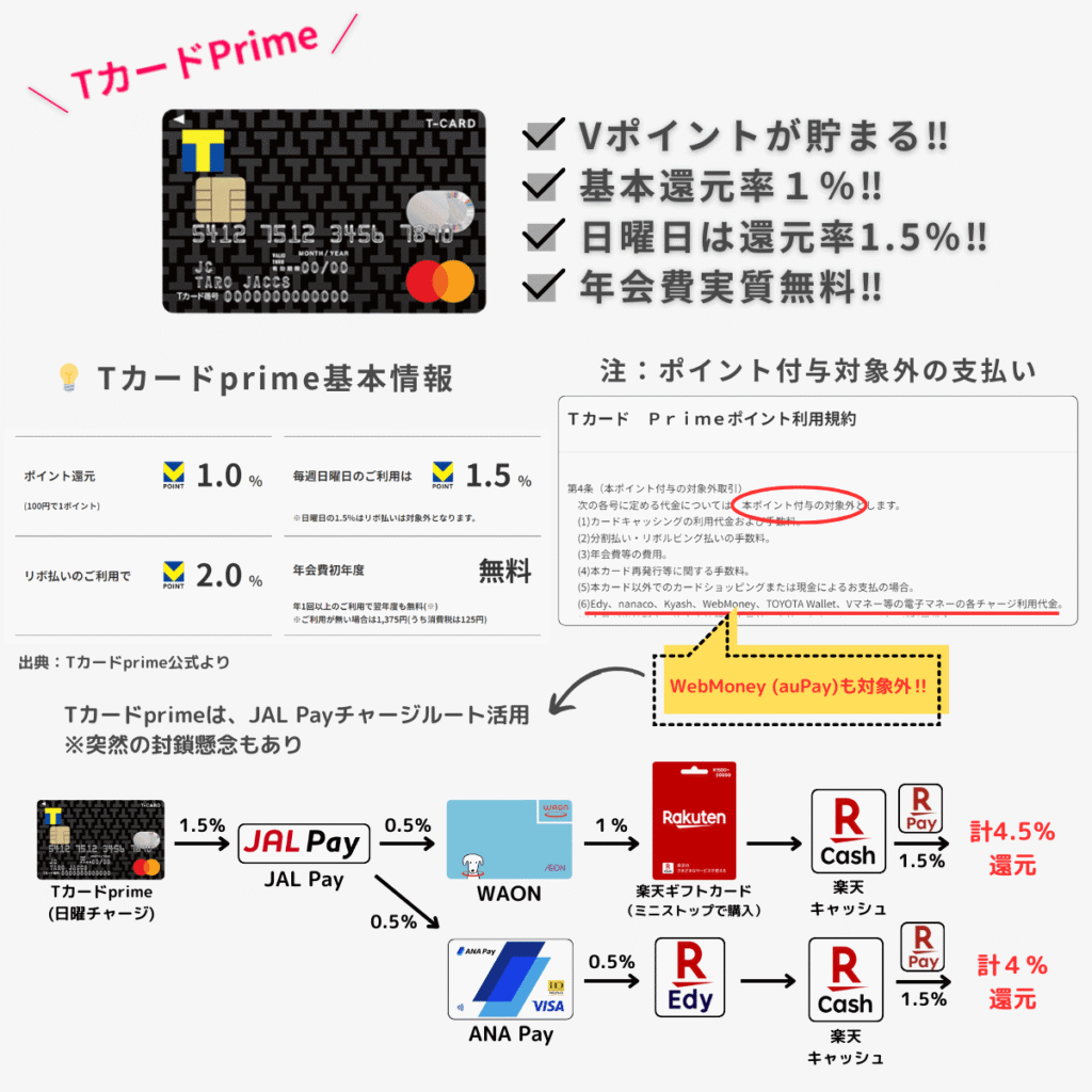 日曜は1.5％還元】TカードPrimeの基本情報と活用術まとめ | こたろーパパの財テクblog