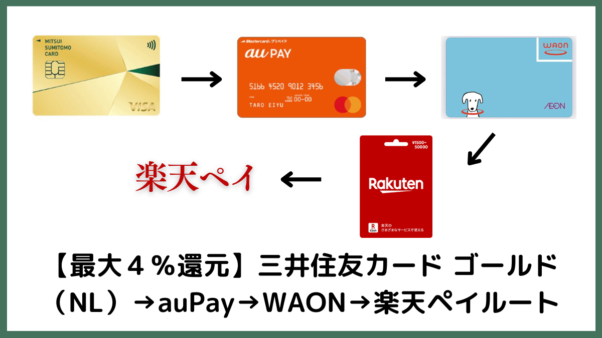 ポイント最大４％還元】三井住友カード ゴールド（NL）→auPay→WAON→楽天ペイルートを解説 | こたろーパパの財テクblog